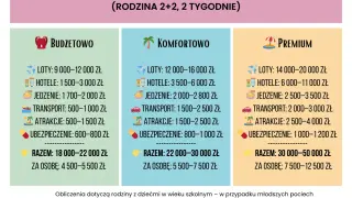 Tajlandia ceny: porównanie kosztów wakacji dla rodziny 2+2 na 2 tygodnie w opcjach budżetowej, komfortowej i premium.