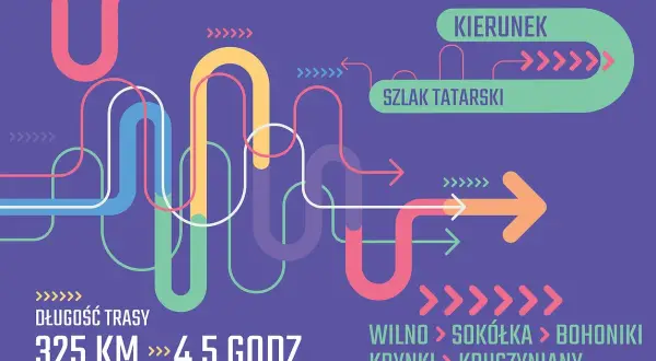 Kolorowe linie tworzą mapę szlaku tatarskiego o długości 325 km, który można pokonać w 4,5 godziny. Trasa prowadzi przez Wilno, Sokółkę, Bohoniki, Krynki i Kruszyniany.
