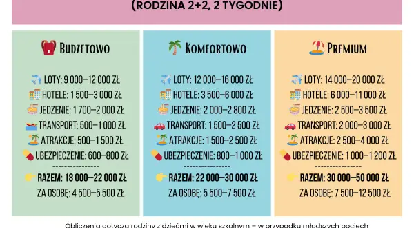 Tajlandia ceny: porównanie kosztów wakacji dla rodziny 2+2 na 2 tygodnie w opcjach budżetowej, komfortowej i premium.